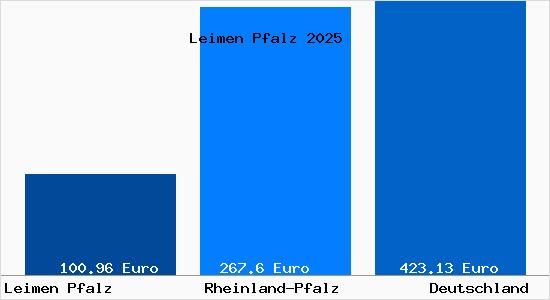 Aktueller Bodenrichtwert in Leimen Pfalz