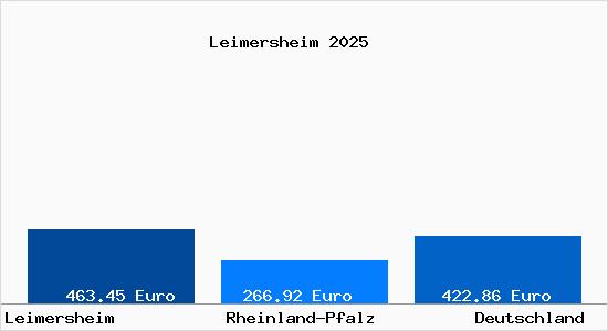 Aktueller Bodenrichtwert in Leimersheim