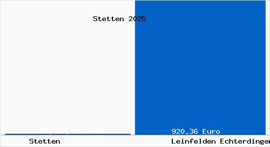 Aktueller Bodenrichtwert in Leinfelden Echterdingen Stetten
