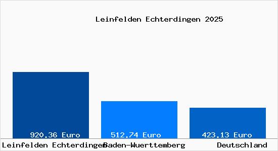 Aktueller Bodenrichtwert in Leinfelden Echterdingen