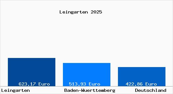 Aktueller Bodenrichtwert in Leingarten