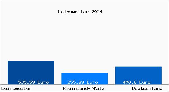 Aktueller Bodenrichtwert in Leinsweiler