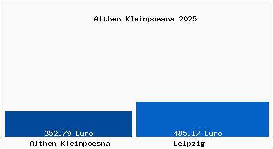 Aktueller Bodenrichtwert in Leipzig Althen Kleinpösna