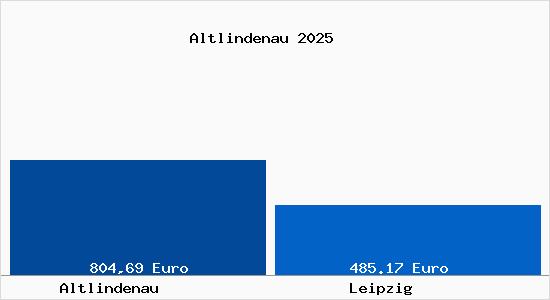 Aktueller Bodenrichtwert in Leipzig Altlindenau