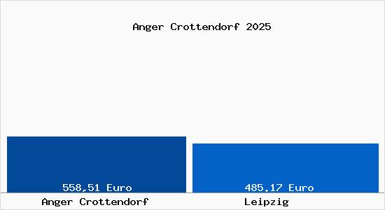Aktueller Bodenrichtwert in Leipzig Anger Crottendorf