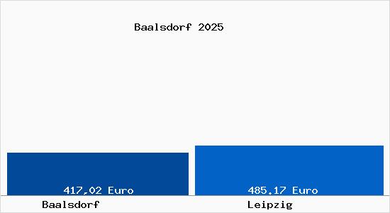 Aktueller Bodenrichtwert in Leipzig Baalsdorf