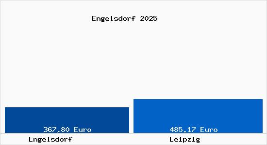 Aktueller Bodenrichtwert in Leipzig Engelsdorf