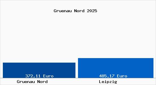 Aktueller Bodenrichtwert in Leipzig Grünau Nord