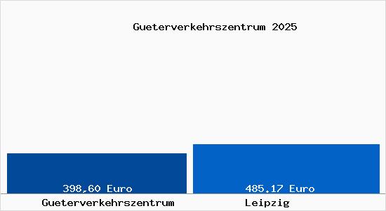 Aktueller Bodenrichtwert in Leipzig Güterverkehrszentrum