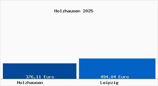 Aktueller Bodenrichtwert in Leipzig Holzhausen