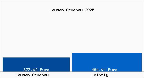 Aktueller Bodenrichtwert in Leipzig Lausen Grünau
