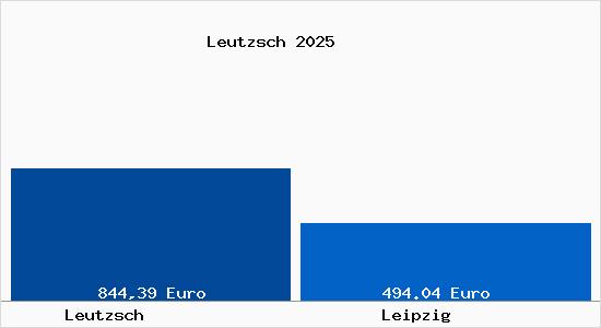 Aktueller Bodenrichtwert in Leipzig Leutzsch