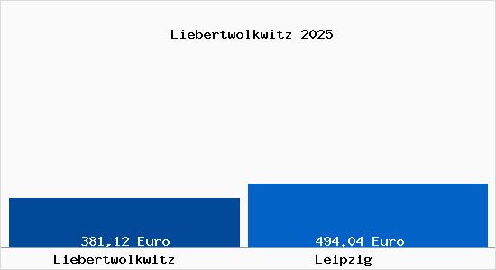 Aktueller Bodenrichtwert in Leipzig Liebertwolkwitz