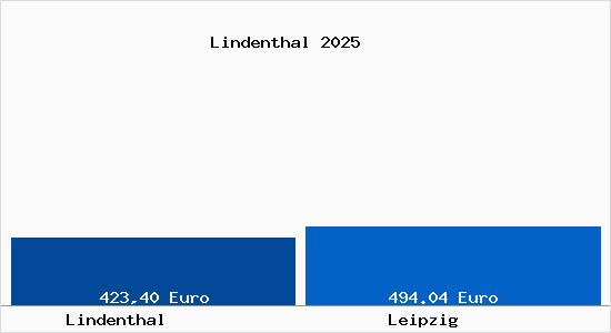 Aktueller Bodenrichtwert in Leipzig Lindenthal