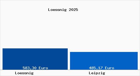 Aktueller Bodenrichtwert in Leipzig Lössnig