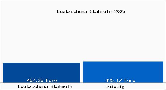 Aktueller Bodenrichtwert in Leipzig Lützschena Stahmeln