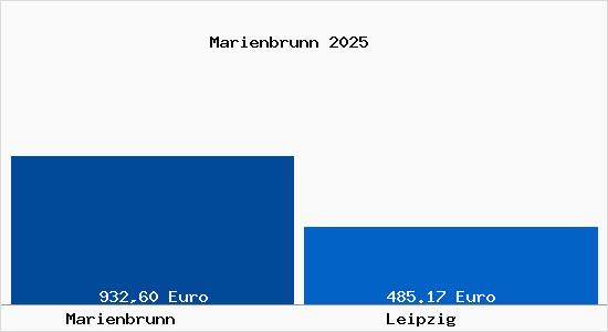 Aktueller Bodenrichtwert in Leipzig Marienbrunn