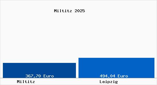 Aktueller Bodenrichtwert in Leipzig Miltitz