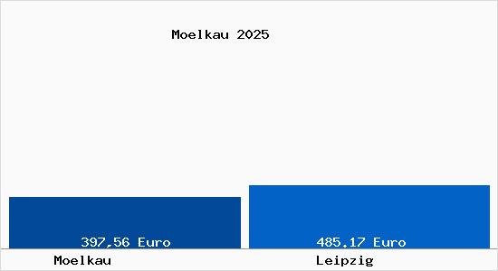 Aktueller Bodenrichtwert in Leipzig M&ouml;lkau