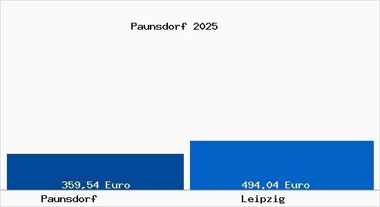 Aktueller Bodenrichtwert in Leipzig Paunsdorf