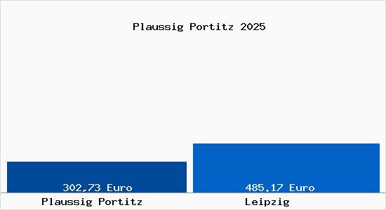 Aktueller Bodenrichtwert in Leipzig Plaussig Portitz