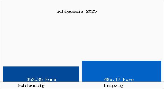 Aktueller Bodenrichtwert in Leipzig Schleussig