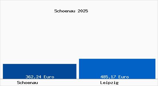 Aktueller Bodenrichtwert in Leipzig Schönau