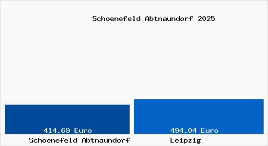 Aktueller Bodenrichtwert in Leipzig Sch&ouml;nefeld Abtnaundorf