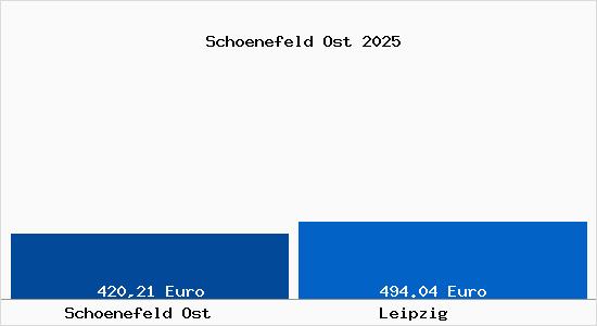 Aktueller Bodenrichtwert in Leipzig Schönefeld Ost