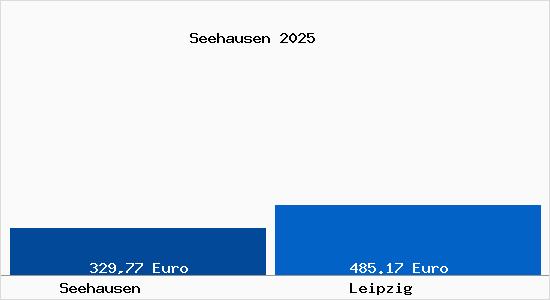 Aktueller Bodenrichtwert in Leipzig Seehausen