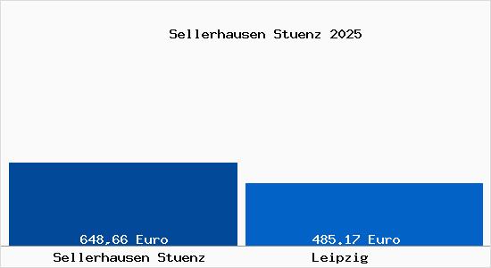 Aktueller Bodenrichtwert in Leipzig Sellerhausen Stünz