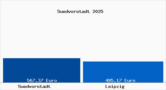 Aktueller Bodenrichtwert in Leipzig Südvorstadt