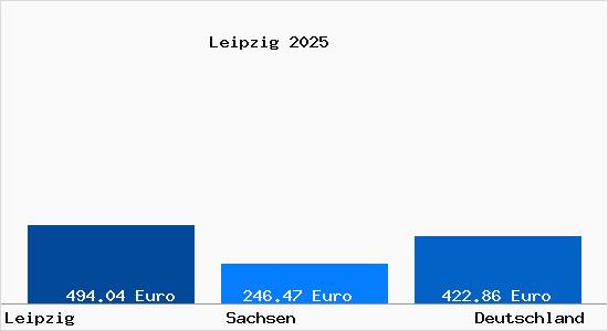 Aktueller Bodenrichtwert in Leipzig