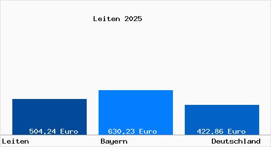 Aktueller Bodenrichtwert in Leiten Gem. Hettenshausen
