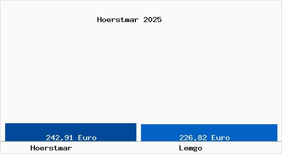 Aktueller Bodenrichtwert in Lemgo H&ouml;rstmar