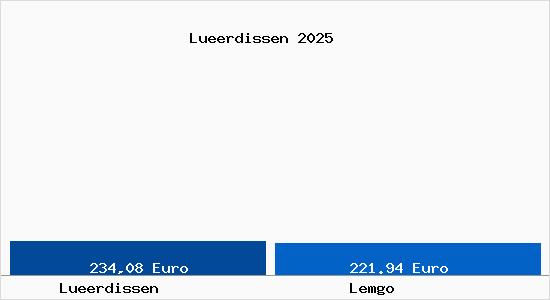 Aktueller Bodenrichtwert in Lemgo Lueerdissen
