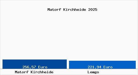 Aktueller Bodenrichtwert in Lemgo Matorf Kirchheide