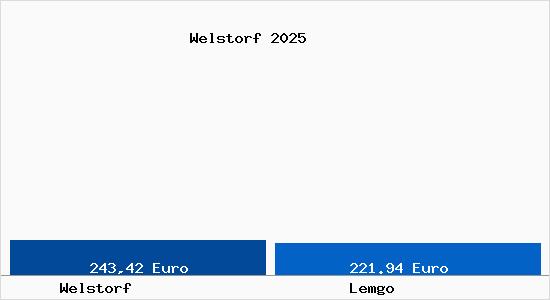 Aktueller Bodenrichtwert in Lemgo Welstorf