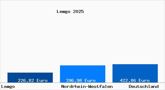 Aktueller Bodenrichtwert in Lemgo