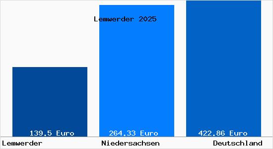Aktueller Bodenrichtwert in Lemwerder