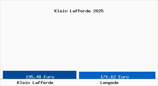 Aktueller Bodenrichtwert in Lengede Klein Lafferde