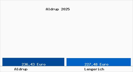 Aktueller Bodenrichtwert in Lengerich Aldrup