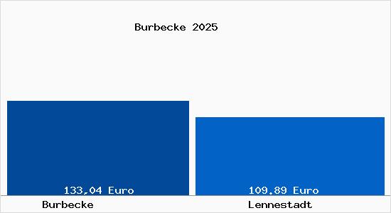 Aktueller Bodenrichtwert in Lennestadt Burbecke