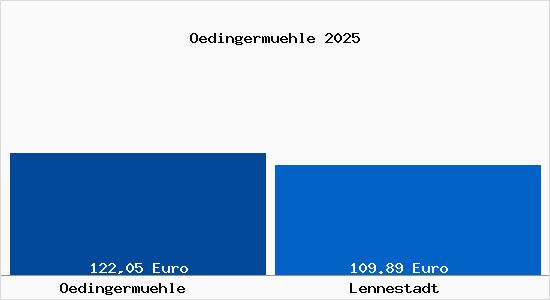Aktueller Bodenrichtwert in Lennestadt &Ouml;dingerm&uuml;hle