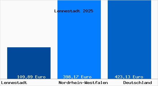 Aktueller Bodenrichtwert in Lennestadt