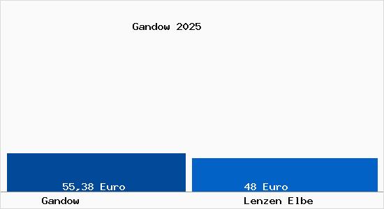 Aktueller Bodenrichtwert in Lenzen Elbe Gandow