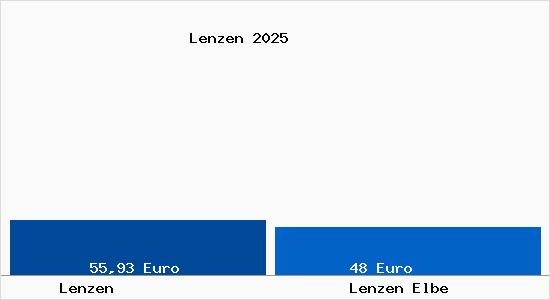 Aktueller Bodenrichtwert in Lenzen Elbe Lenzen