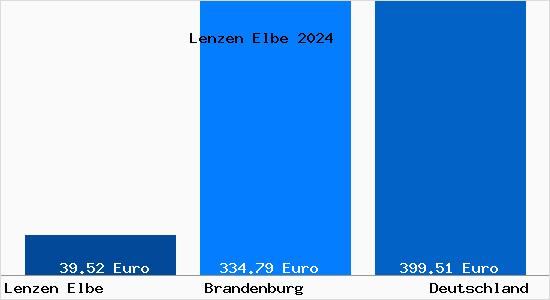 Aktueller Bodenrichtwert in Lenzen Elbe