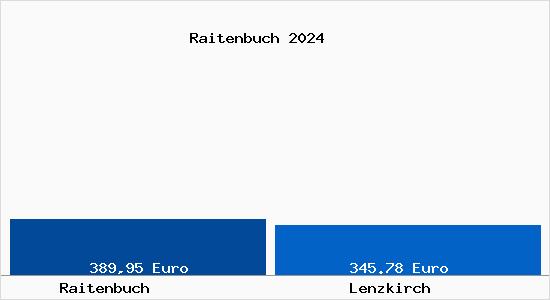 Aktueller Bodenrichtwert in Lenzkirch Raitenbuch