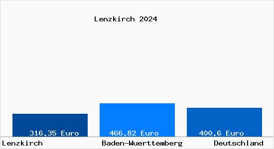 Aktueller Bodenrichtwert in Lenzkirch